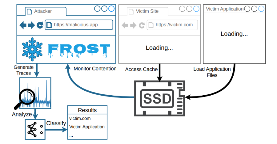 Met de nieuwe FROST-aanval kunnen websites bijhouden welke sites en apps u opent via SSD-timing