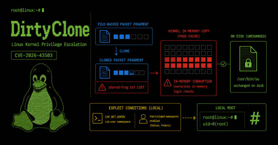 Nieuwe DirtyClone Linux-kernelfout zorgt ervoor dat lokale gebruikers root kunnen krijgen via gekloonde pakketten
