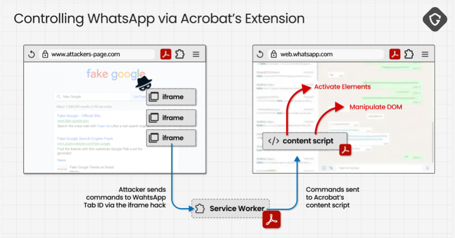 Adobe Acrobat-extensiefout laat kwaadaardige sites WhatsApp-webgegevens lezen