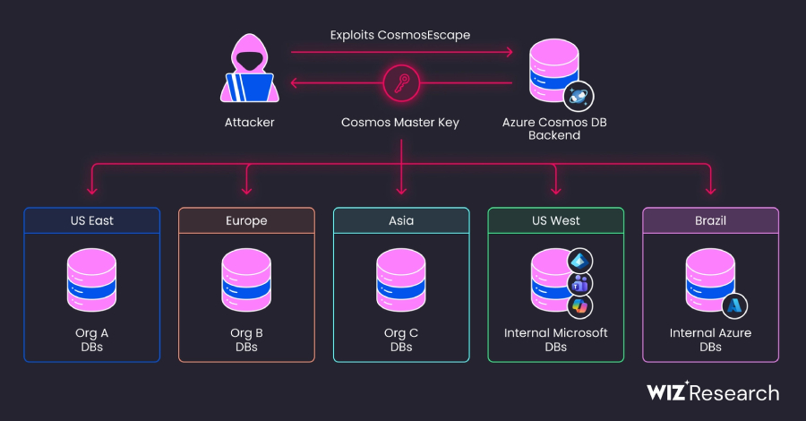 Azure Cosmos DB-fout heeft een platformbrede sleutel blootgelegd die toegang kan krijgen tot elke database