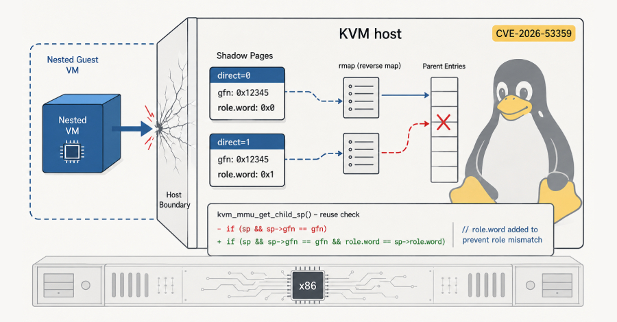 Door een 16 jaar oude Linux KVM-fout kunnen gast-VM’s ontsnappen om te hosten op Intel- en AMD x86-systemen