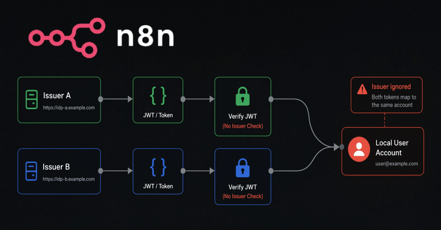 Door een fout in de n8n-tokenuitwisseling konden aanvallers inloggen als gebruikers van een andere uitgever