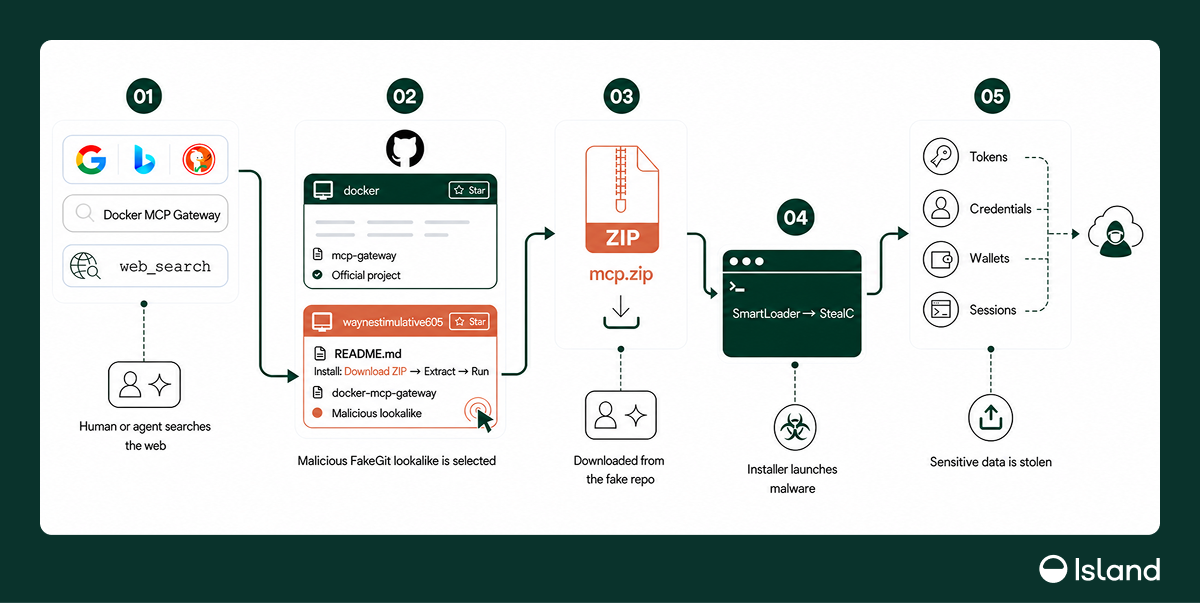 FakeGit-aanvalsketen FakeGit-aanvalsketen
