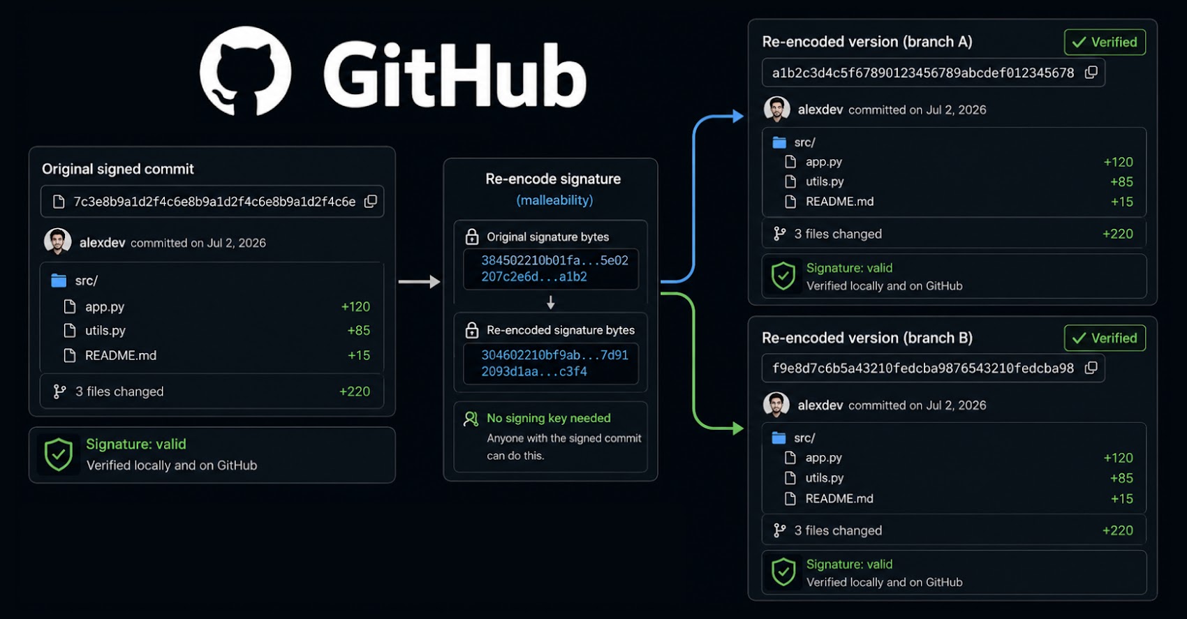 'Geverifieerde' commits van GitHub kunnen worden herschreven in nieuwe hashes zonder handtekeningen te verbreken
