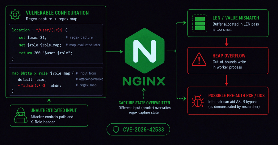 Kritieke NGINX-kwetsbaarheid kan werknemers laten crashen en uitvoering van externe code mogelijk maken