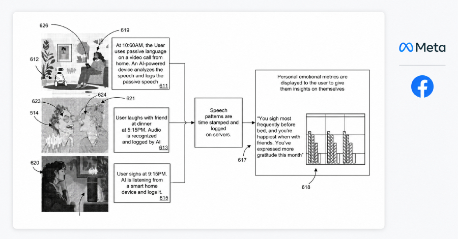Meta Files patent voor AI die de hele dag kan luisteren en bijhouden hoe u zich voelt