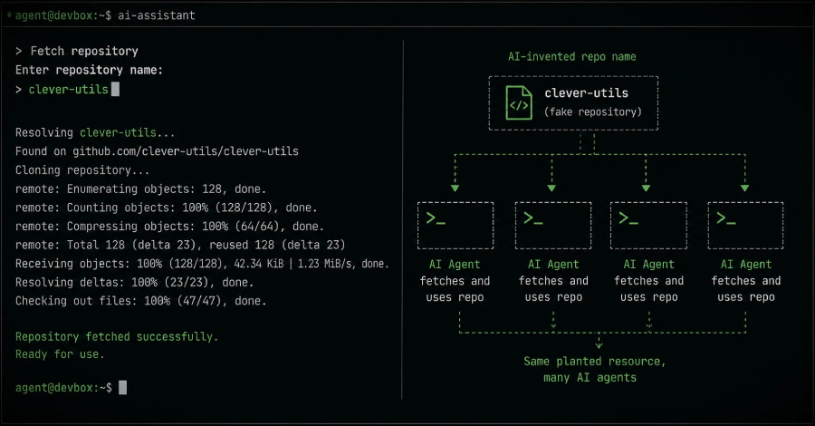 Nieuwe HalluSquatting-aanval kan AI-coderingsassistenten ertoe verleiden botnet-malware te installeren