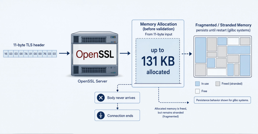 OpenSSL HollowByte-fout kan servergeheugen bevriezen bij TLS-verzoeken van 11 bytes