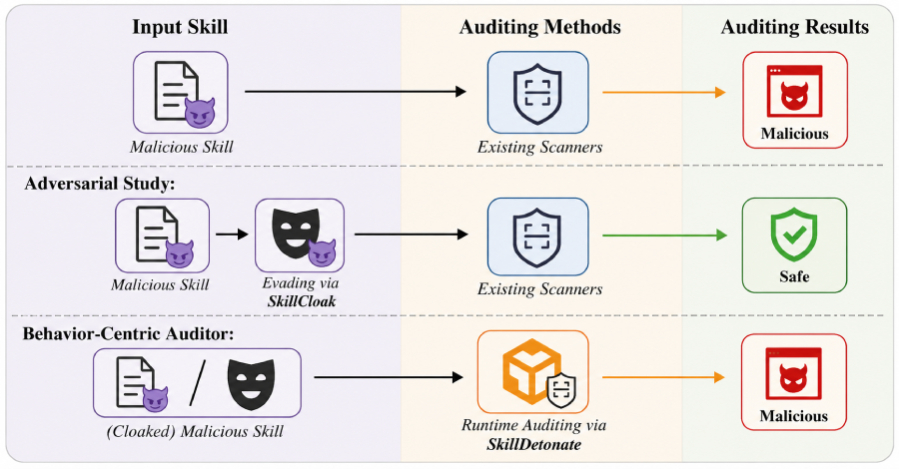 SkillCloak laat kwaadaardige AI-agentvaardigheden statische scanners omzeilen met zelfuitpakkende verpakking
