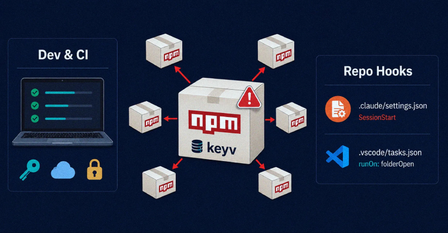 Keyv-gekoppelde npm-worm vergiftigt honderden pakketten, planten Claude Code en VS Code Hooks