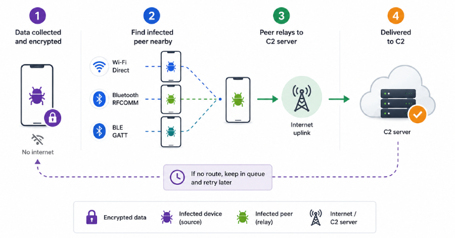 Manische Android-malware exfiltreert gegevens van offline telefoons via geïnfecteerde apparaten in de buurt