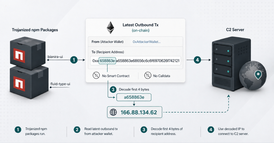 Trojaanse npm-pakketten maken gebruik van NullReceiver-tactiek om C2 IP van Blockchain te decoderen