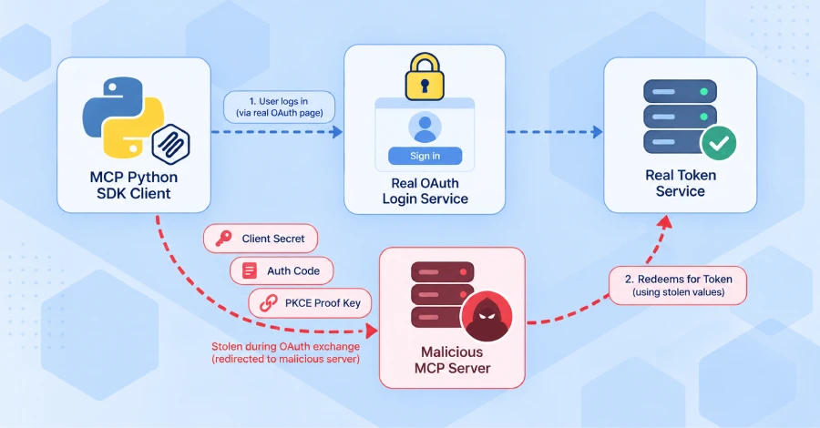 Officiële MCP Python SDK-fout kan ervoor zorgen dat kwaadwillende servers OAuth-referenties stelen