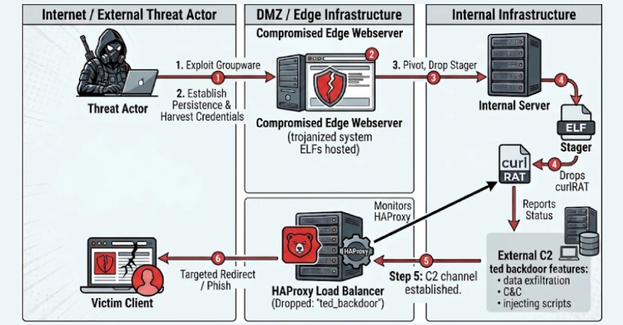 Nieuwe Ted Backdoor verbergt zich in de eigen HAProxy-constructies van slachtoffers om webverkeer te onderscheppen